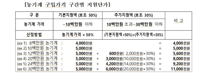 1.2025년 중소형 농업기계 공급 지원사업 신청 안내